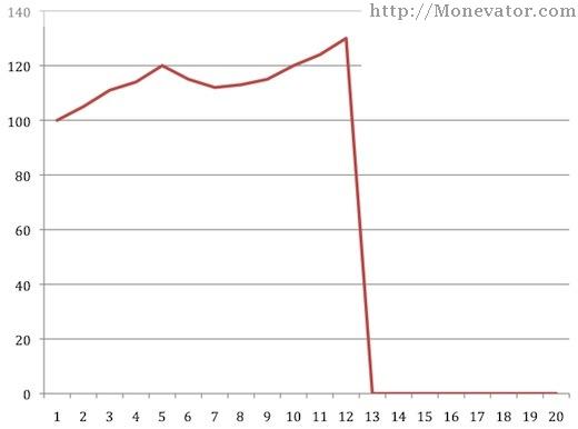 2.investment-goes-to-zero