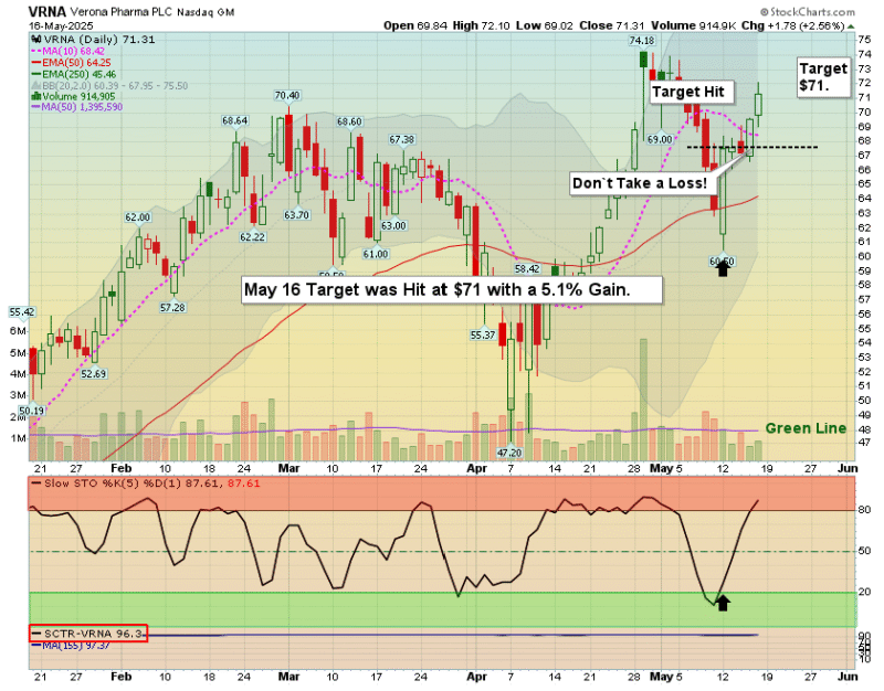 VRNA Hits 8% Target on Same Day – May 12, 2025