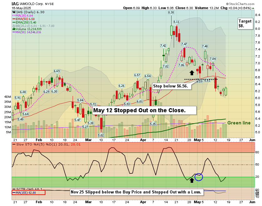 IAG Trade Delivers Modest Gain Amid Strong Technicals