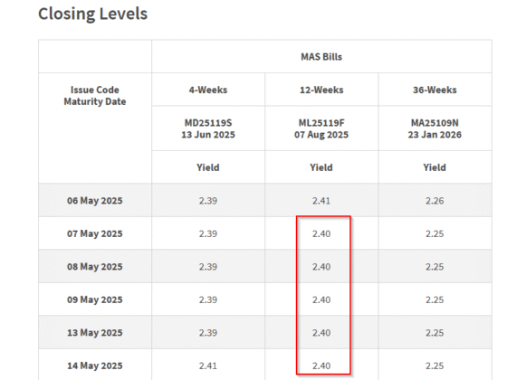 New 6-Month Singapore T-Bill Yield in Mid-May 2025 Should Fall Further to 2.25% (for the Singaporean Savers)