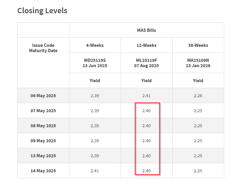 New 6-Month Singapore T-Bill Yield in Mid-May 2025 Should Fall Further to 2.25% (for the Singaporean Savers) New 6-Month Singapore T-Bill Yield in Mid-May 2025 Should Fall Further to 2.25% (for the Singaporean Savers)