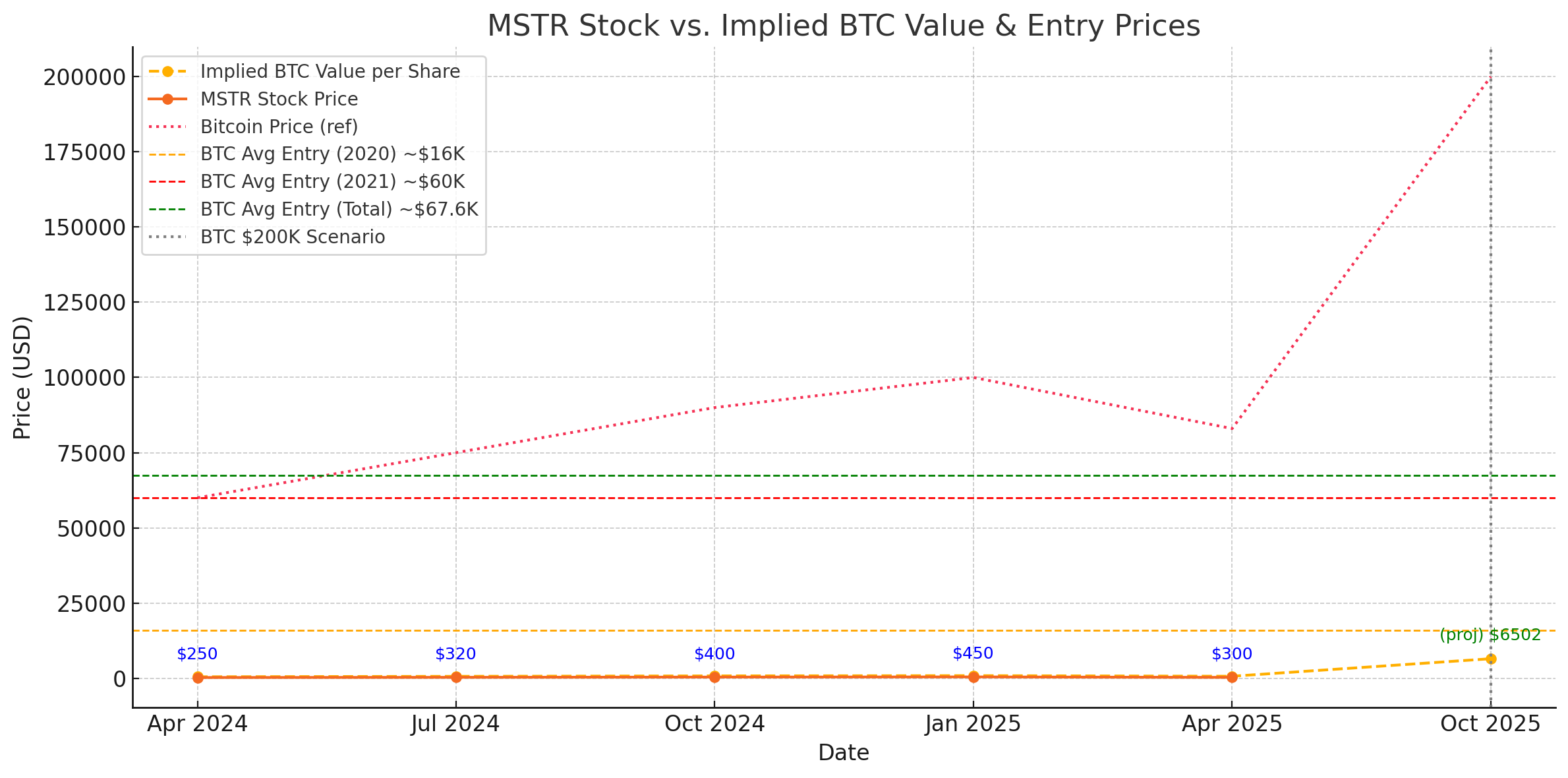 MSTR Price to Bitcoin ratio