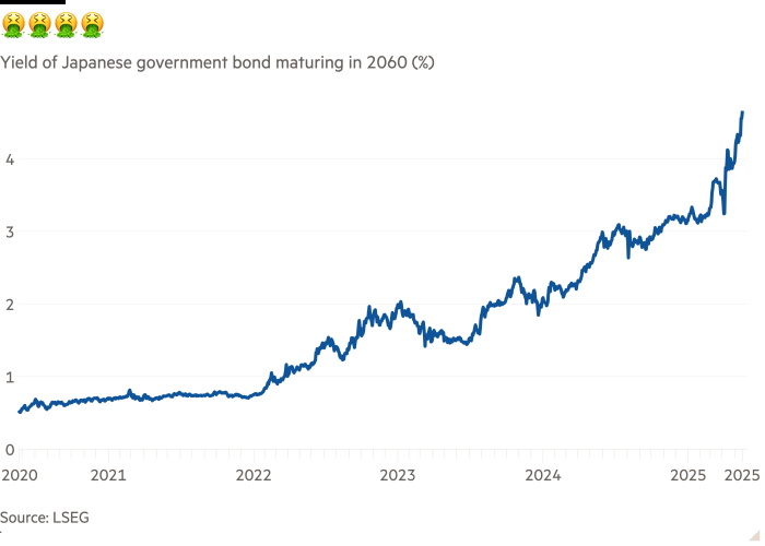 Line chart of Yield of Japanese government bond maturing in 2060 (%) showing 🤮🤮🤮🤮