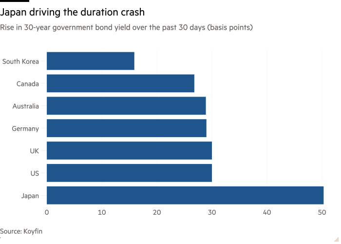 Bar chart of Rise in 30-year government bond yield over the past 30 days (basis points) showing Japan driving the duration crash