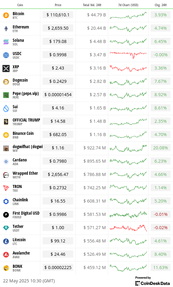 Top 20 digital assets’ prices and volumes