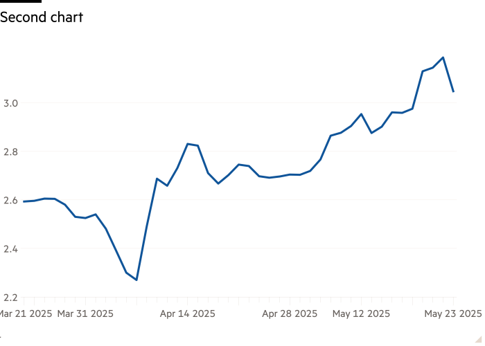 Line chart of  showing Second chart