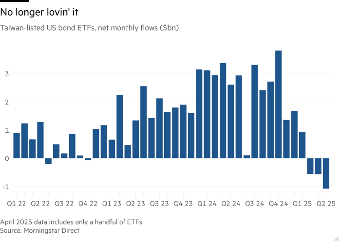 Column chart of Taiwan-listed US bond ETFs, net monthly flows ($bn) showing No longer lovin' it