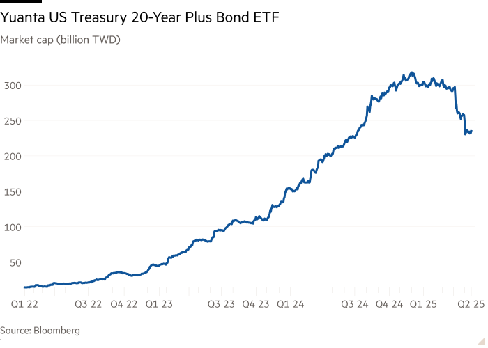 Line chart of Market cap (billion TWD) showing Yuanta US Treasury 20-Year Plus Bond ETF