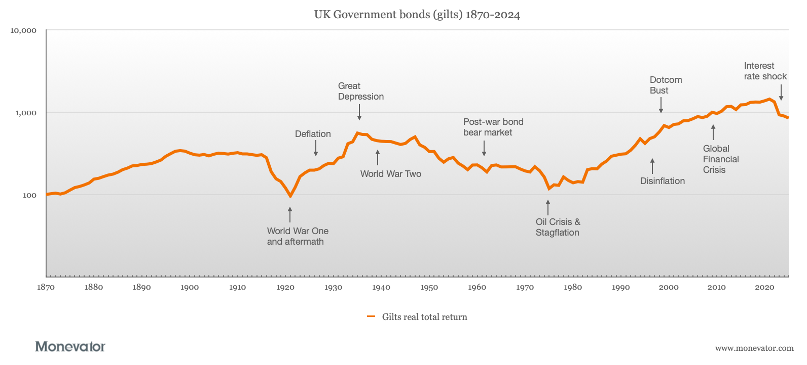 A chart showing UK government bond real total returns 1870-2024