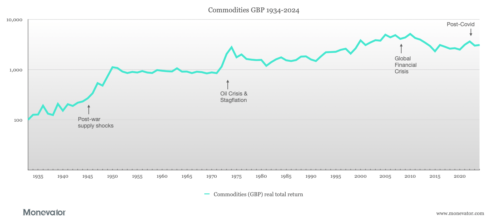 A chart showing commodities real total returns 1934-2024