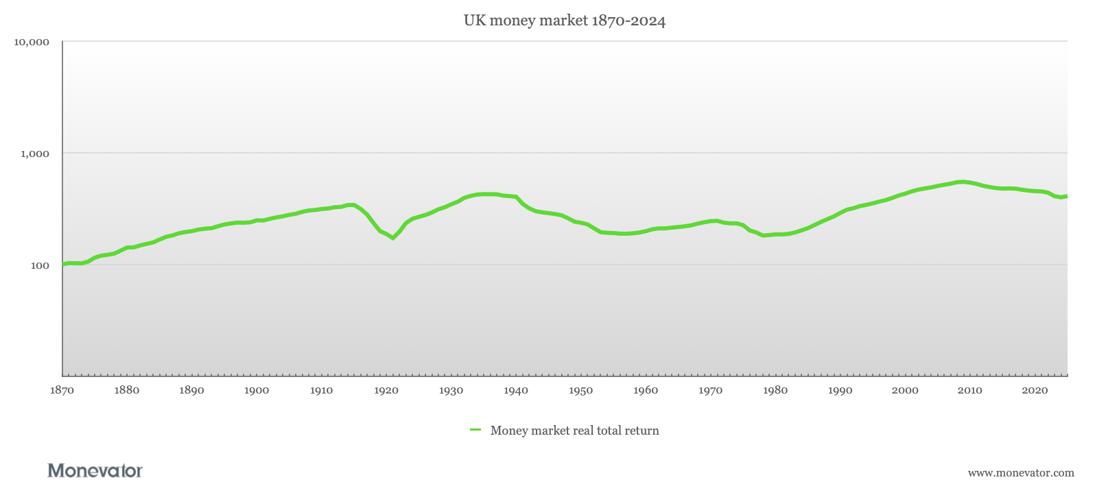 A chart showing UK money market real total returns 1870-2024