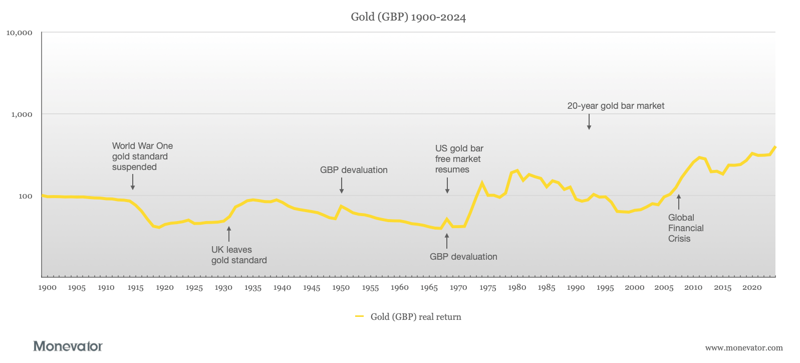 A chart showing gold GBP real returns 1900-2024