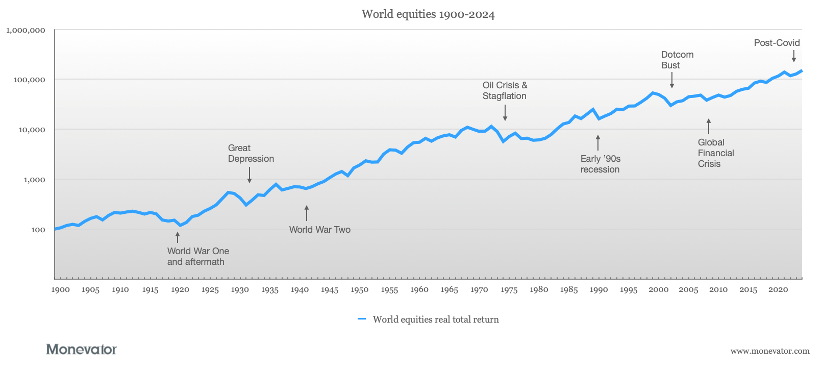A chart showing World equities real total returns 1900-2024