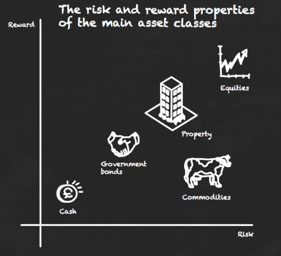 A quick guide to asset classes