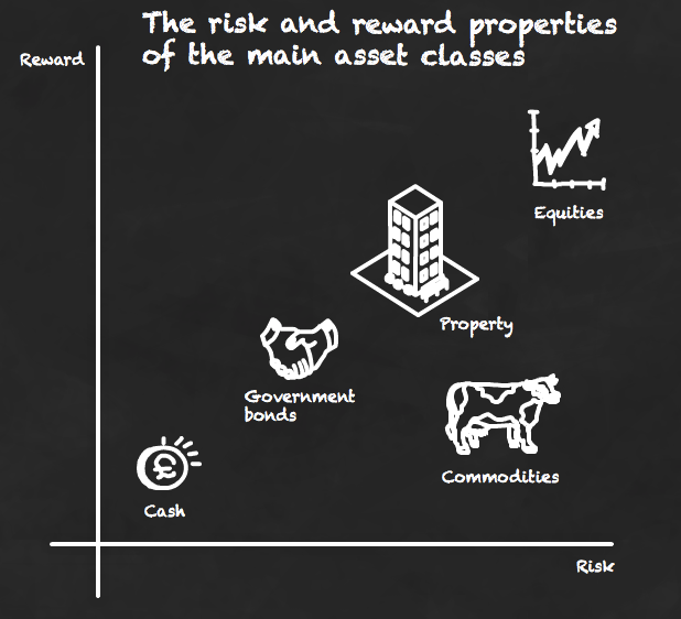 A quick guide to asset classes