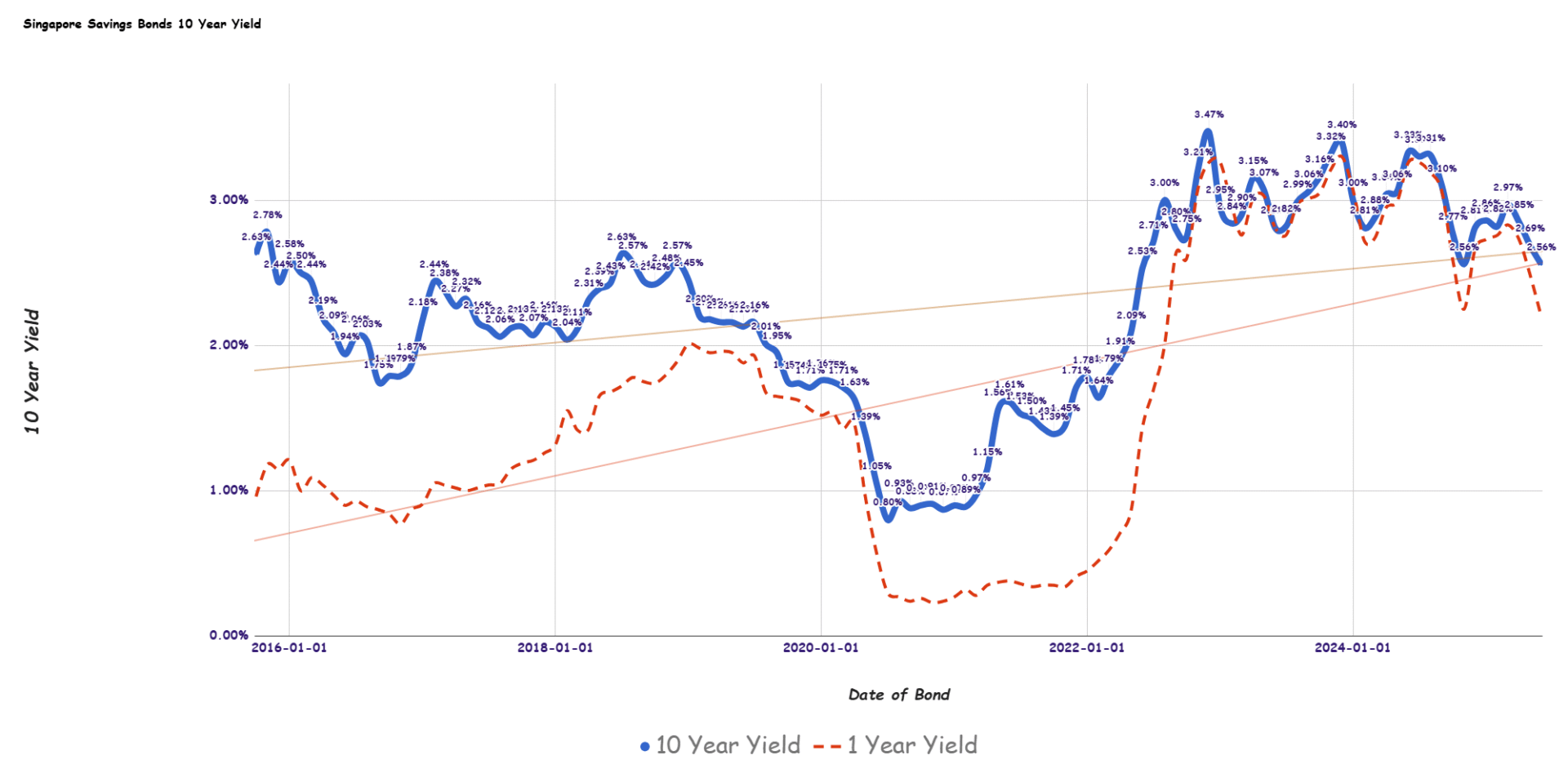 Singapore Savings Bonds SSB June 2025 Yield Falls to 2.56% (SBJUN25 GX25060V)