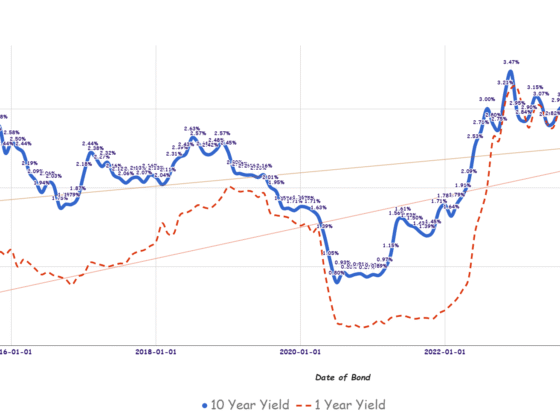 Singapore Savings Bonds SSB June 2025 Yield Falls to 2.56% (SBJUN25 GX25060V)