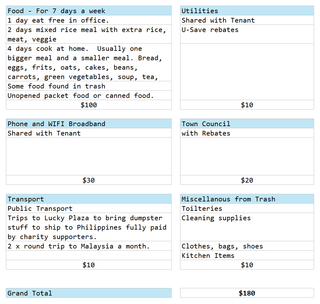A Cheapskate's $190 Monthly Spending