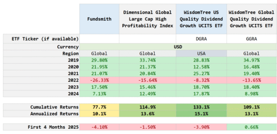 An Update on FundSmith Equity Fund’s Returns (Versus other Quality Funds)