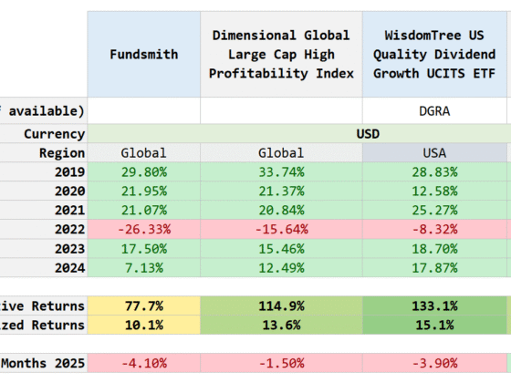 An Update on FundSmith Equity Fund’s Returns (Versus other Quality Funds)