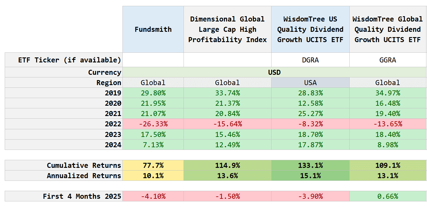 An Update on FundSmith Equity Fund's Returns (Versus other Quality Funds)
