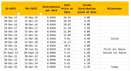 Thoughts on Pimco GIS Income Fund’s Falling NAV and Income Consistency (for the Income Class)