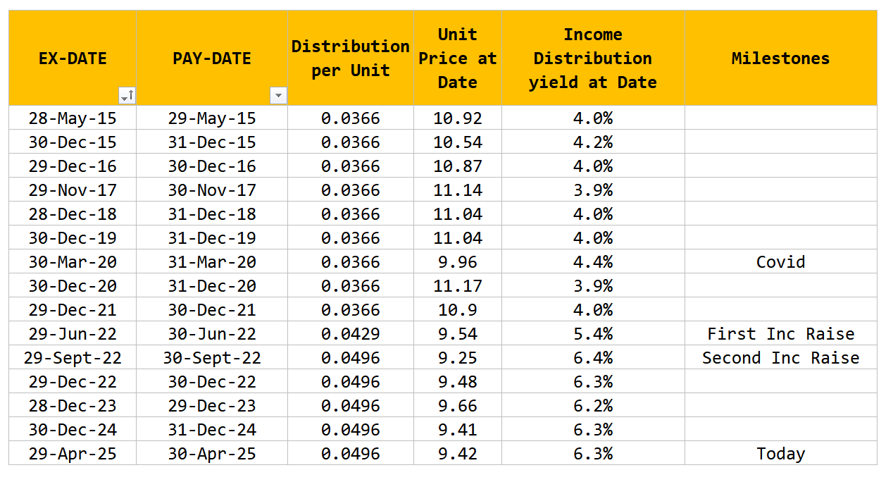Thoughts on Pimco GIS Income Fund's Falling NAV and Income Consistency (for the Income Class)
