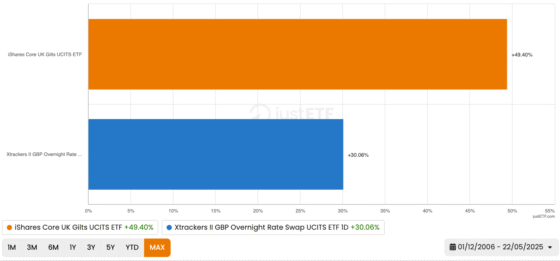 Money market vs bonds: which is best?