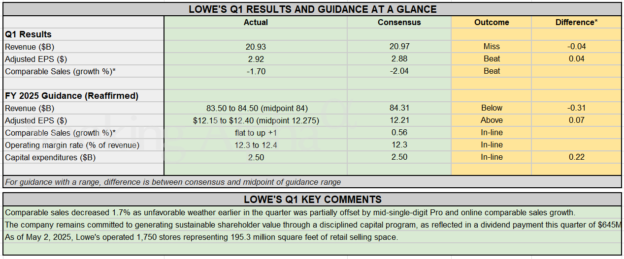 Earnings Snapshot: Lowe’s delivers mixed Q1 results, reaffirms FY2025 outlook