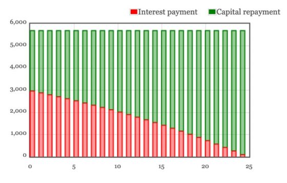How do home ownership and mortgages affect your portfolio?