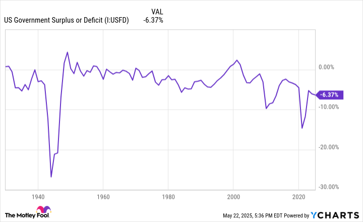 US Government Surplus or Deficit Chart