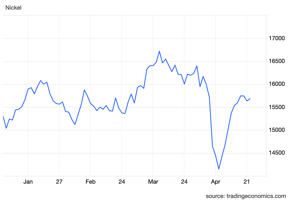 Nickel price, January 2 to April 22, 2025.