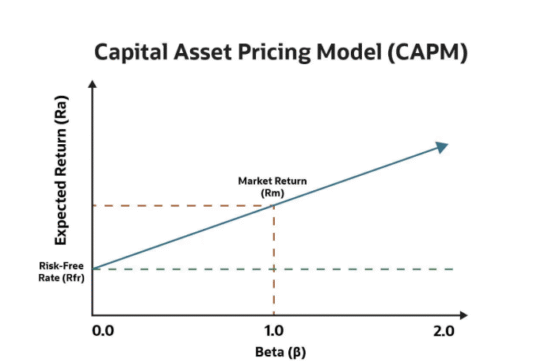 What Is CAPM in Finance? Key Formula and Concepts Explained