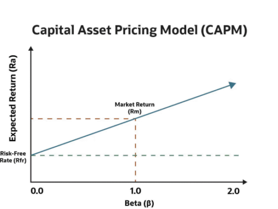 What Is CAPM in Finance? Key Formula and Concepts Explained
