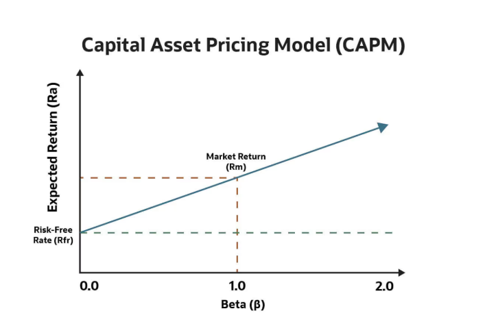 What Is CAPM in Finance? Key Formula and Concepts Explained