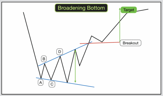 What Is a Broadening Bottom Chart Pattern? Full Guide