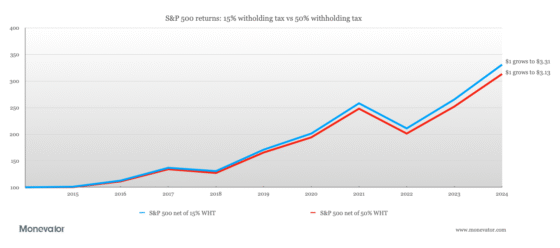 Trump’s ‘revenge tax’ and what it means for your US investments 