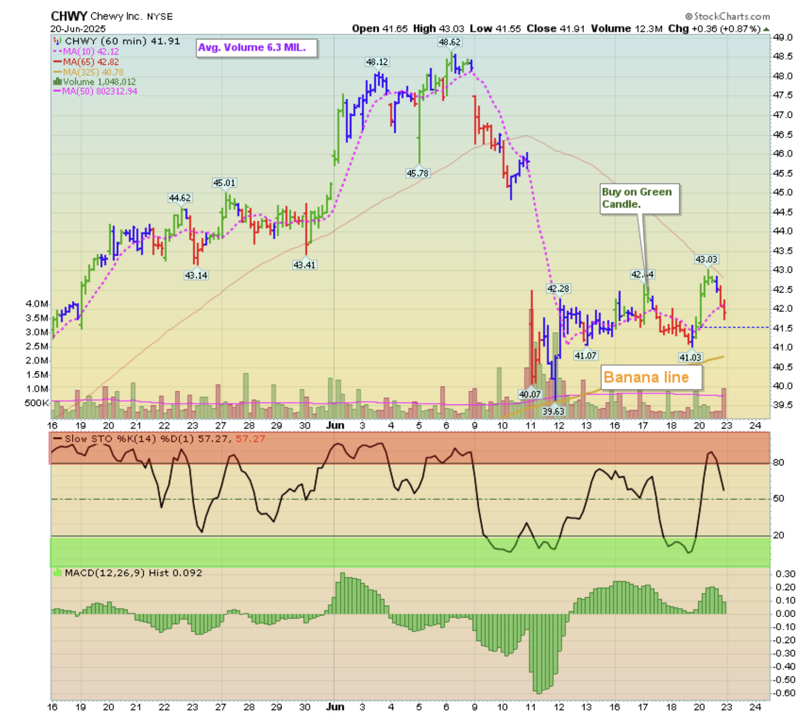 CHWY Ends Flat as TPOW for Week of June 17–21
