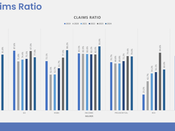 Almost All Integrated Shield Plan Insurers are Struggling Based on Latest Financial Results.