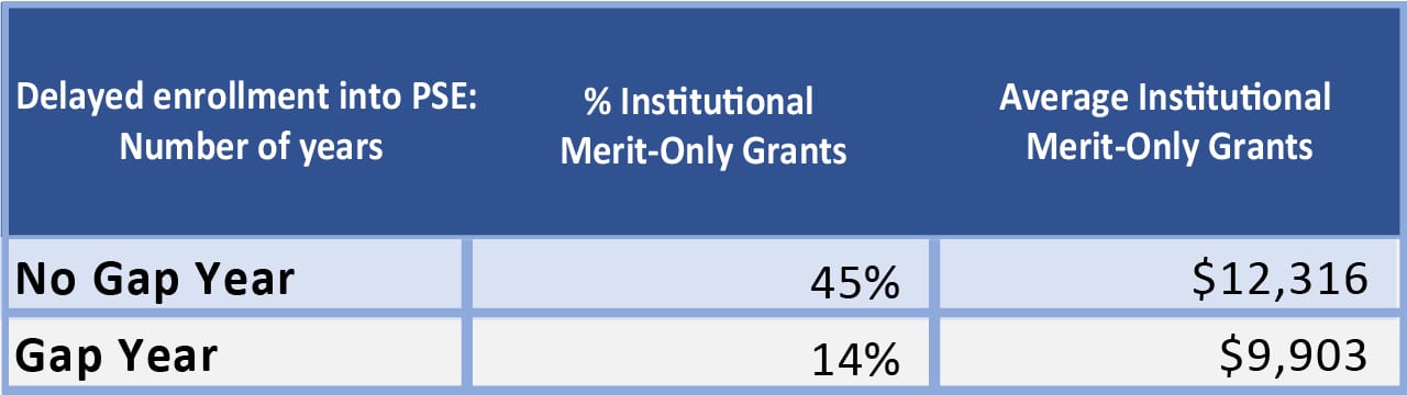 Gap year students get less merit aid | Source: NPSAS and Mark Kantrowitz