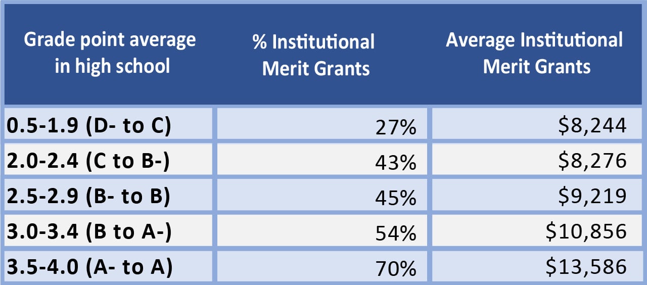 Chart of Grade Point Average In High School | Source: NPSAS and Mark Kantrowitz