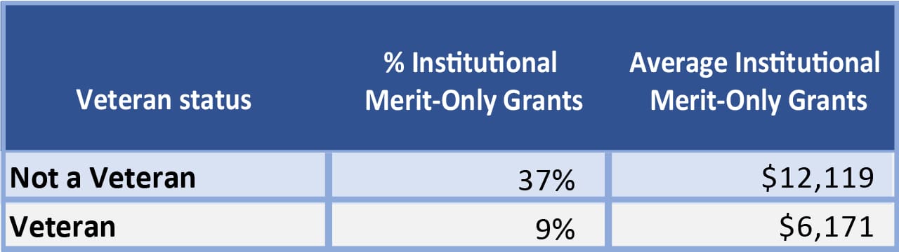 Veterans get less merit aid | Source: NPSAS and Mark Kantrowitz