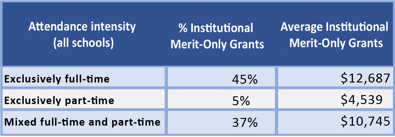 Table showing full time students receive more merit aid | Source: NPSAS and Mark Kantrowitz