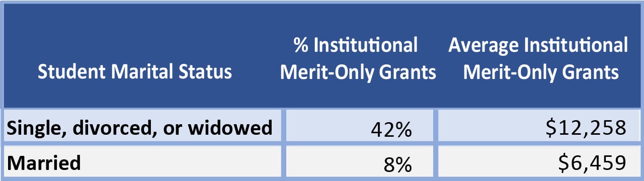 Married students get less merit aid | Source: NPSAS and Mark Kantrowitz