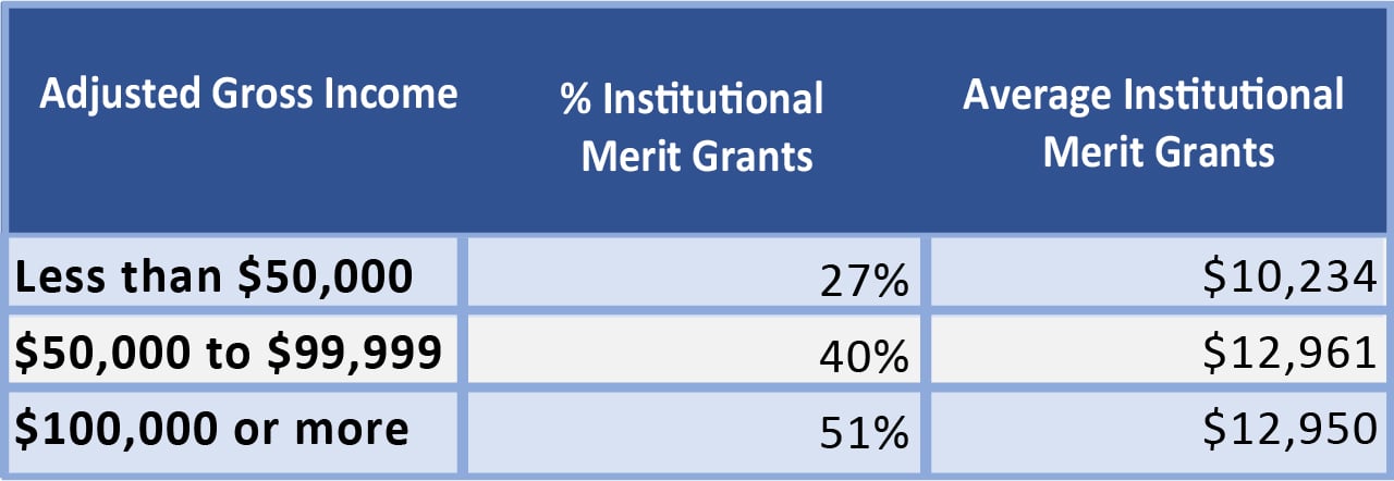 Table showing wealthier families get more aid | Source: NPSAS and Mark Kantrowitz