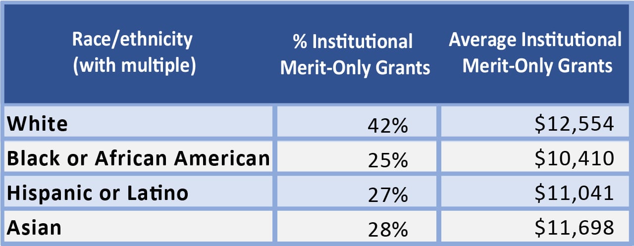 Merit Aid based on race | Source: NPSAS and Mark Kantrowitz