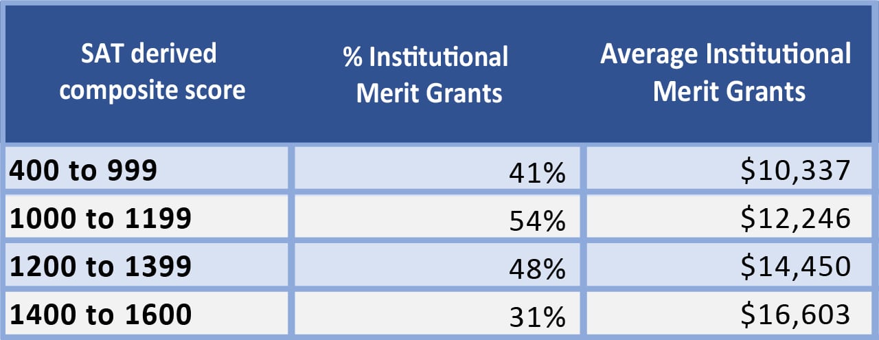 Chart below average SAT scores | Source: NPSAS and Mark Kantrowitz