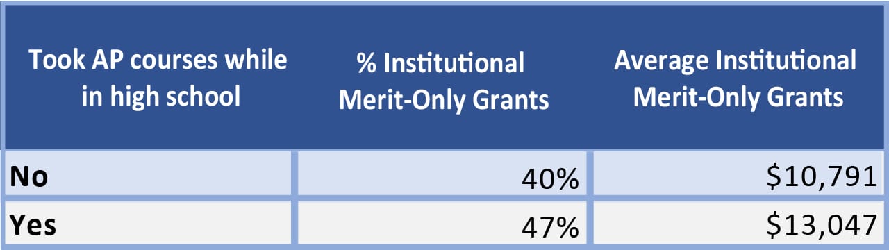 Table showing grants based on taking AP courses | Source: NPSAS and Mark Kantrowitz
