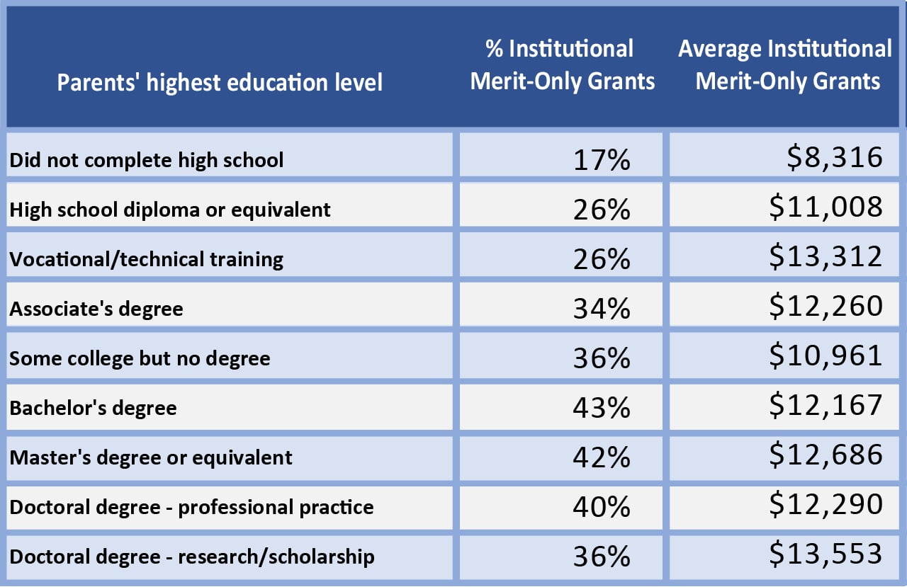 Merit Aid and parent's highest level of education table | Source: NPSAS and Mark Kantrowitz