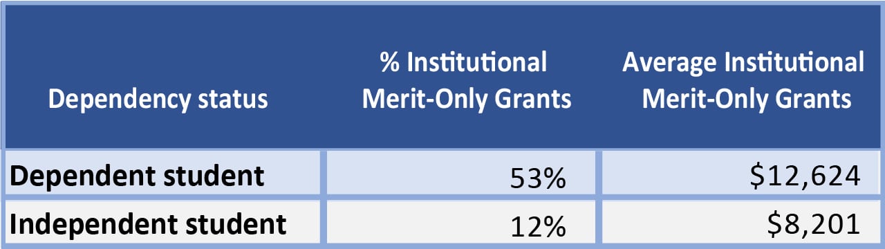 Table showing merit aid based on dependency status | Source: NPSAS and Mark Kantrowitz